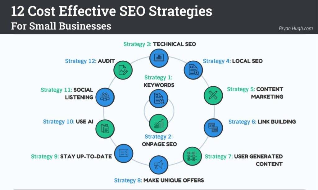 12 Cost Effective SEO Strategies for Small Businesses