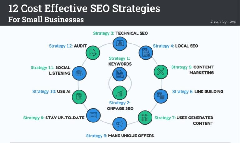 12 Cost Effective SEO Strategies for Small Businesses