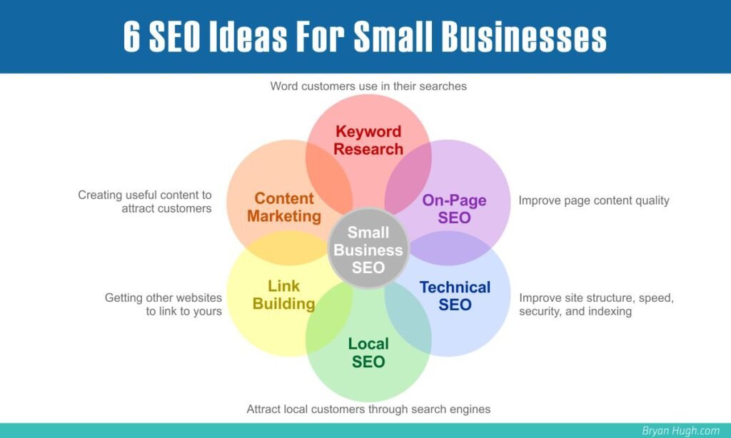 6 SEO Ideas For Small Businesses