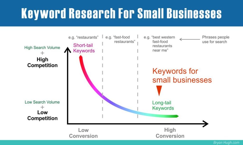 Keyword For Small Businesses